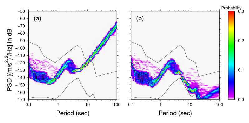 Probability density function plots of power spectral density of background seismic noise recorded with LE-3DLite (a) and CMG-3T (b)