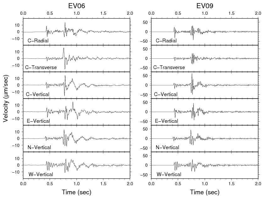 Seismograms of two short distance events, EV06 and EV09. C, E, N and W represent locations of seismometers of a SNS, center, east, north and west, respectively. The time is from the origin time of the event, given in the text.