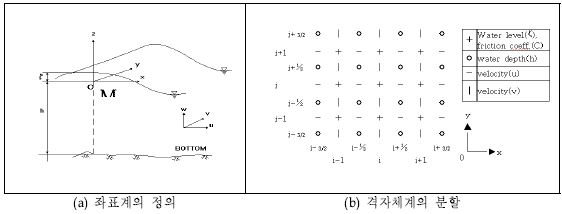 그림 13. 좌표계의 정의 및 격자체계의 분할.