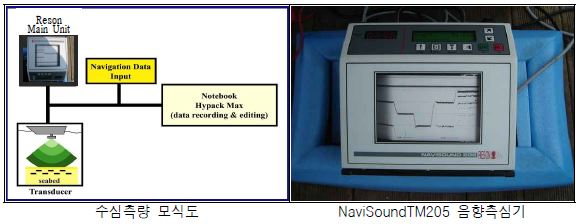 그림 16. 좌: 수심측량 모식도, 우: NaviSoundTM205 음향측심기.