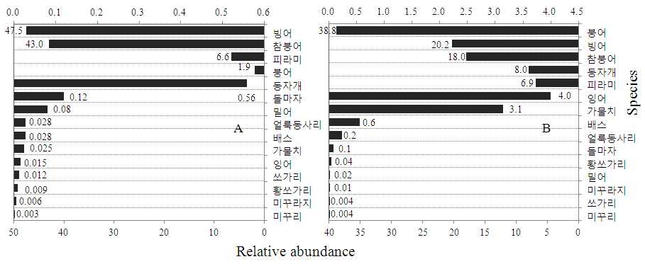 그림 36. 소수저수지에서 채집한 담수어류의 개체수(A) 및 생체량(B) 비교