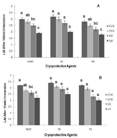 그림 15. CPA별 참굴 Crassostrea gigas의 트로코포아(A)와 D형 유생(B)의 laval activity index (LAI)