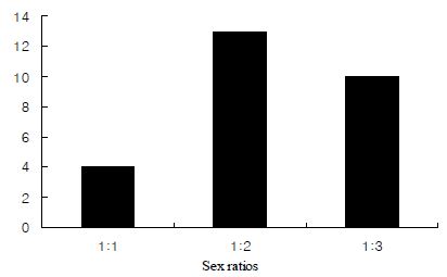 그림 1-7. 수컷과 암컷 성비 변화에 따른 빅벨리해마의 산출횟수 변화 비교