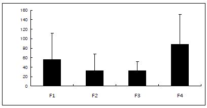 그림 1-13. 2012년도 인공산 세대별(F1-F4) 산출횟수 대비 수확 가능한 자어 수 비교