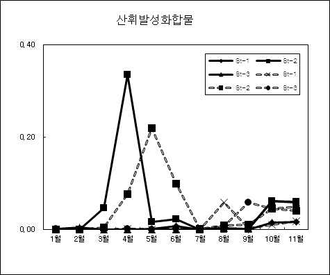 그림 18. 저질 산휘발성화합물의 변화.