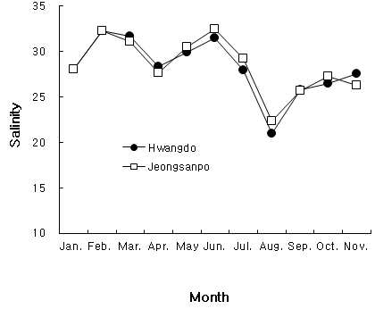 그림 21. 염분의 변화.