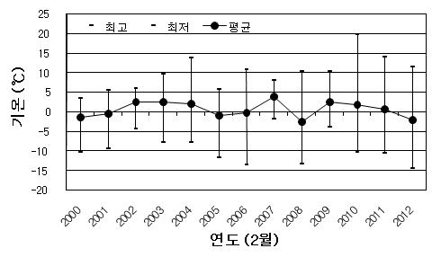 그림 36. 연도별 서해안 2월 기온 변화.