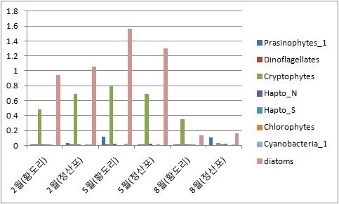 그림 55. chemtax프로그램을 이용한 플랑크톤의 종조성.