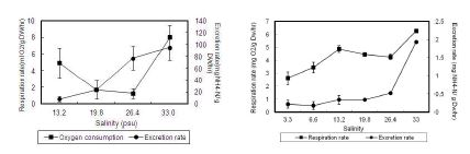 그림 3.2.8 염분 감소에 따른 미더덕의 산소소비율 및 질소배설률의 반응