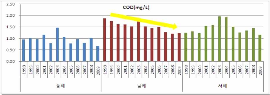 그림 2.1.1 전국 연안어장의 화학적산소요구량(COD) 농도 경년 변화.
