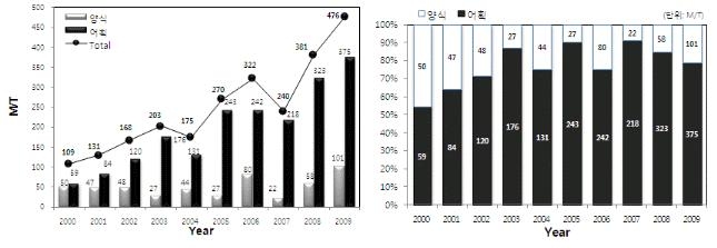 그림 5-1. 2000∼2009년간 동자개의 연도별 어업별 생산량 변동