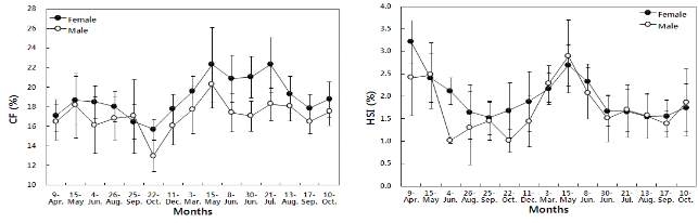 그림 5-5. 동자개 비만도(CF)(왼쪽)와 간중량지수(HSI)(오른쪽)의 월별 변화