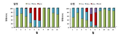 그림 10-7. 주꾸미의 월별 성숙개체비율