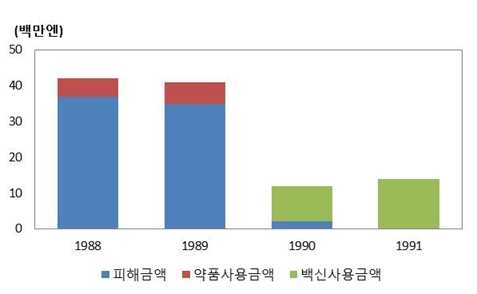 그림 3. 무지개송어 양식장에서 비브리오병 백신 사용 효과 사례