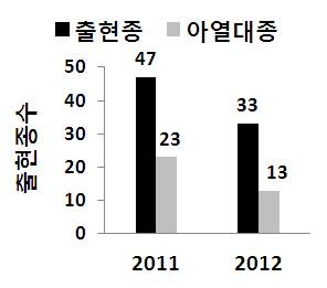 그림 54. 2011/2012년 제주연안 총 출현종 및 아열대 어종 어획비율 비교