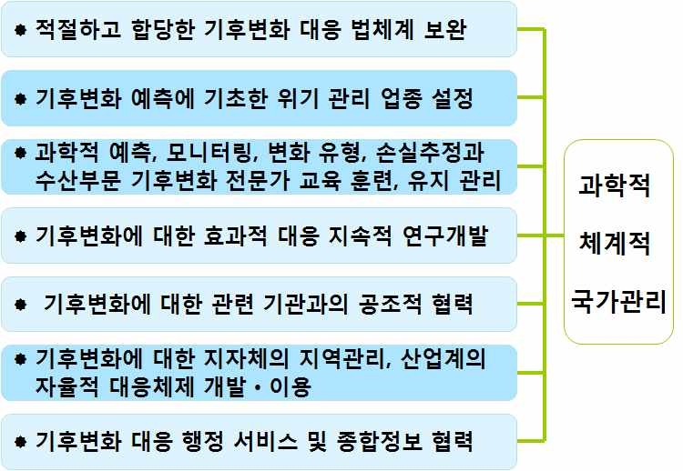 그림 2. 기후변화 대응 수산부문 국가관리의 주요 업무