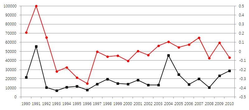 그림 26. 1990년부터 2010년까지 미역생산량과 해양기상지수의 변동경향