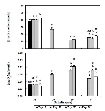 그림 10. 실험구별(Ⅰ∼Ⅳ) 자이언트 그루퍼의 호흡수 및 호흡당 산소소비량 변화