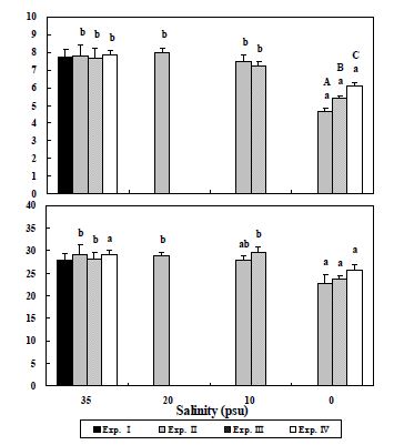 그림 11. 염분변화에 따른 자이언트 그루퍼의 혈장 hemoglobin과 hematocrit 변화