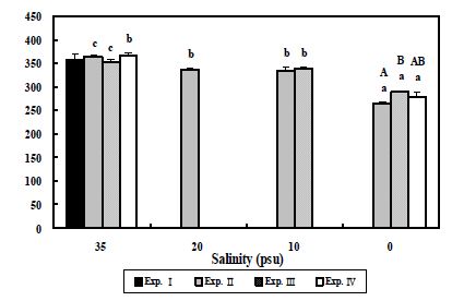 그림 10. 염분변화에 따른 giant grouper Epinephelus lanceolatus의 혈장 삼투질농도 변화
