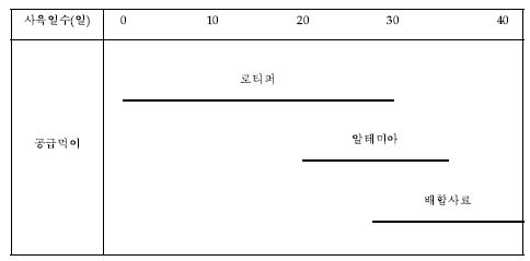 그림 15. 타이거 그루퍼 자어의 부화일수별 먹이공급 계획