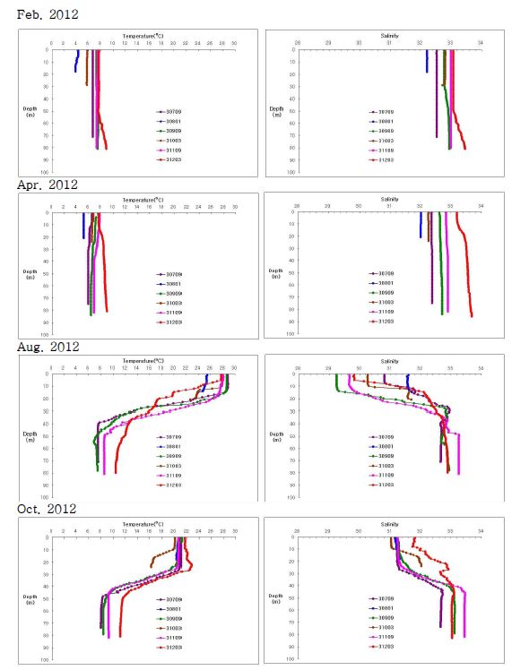 그림 11. 서해 수온 및 염분의 월별 연직구조