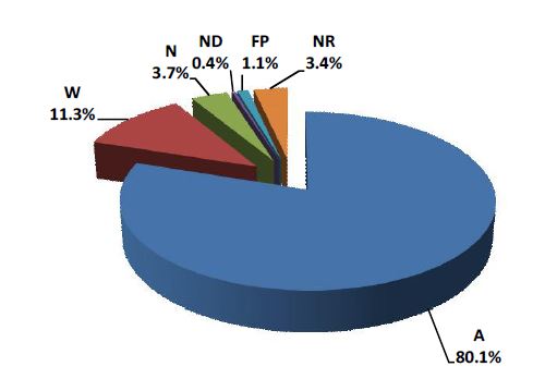 Fig. 4.1 Grade distribution on inter-comparison results for all nuclides