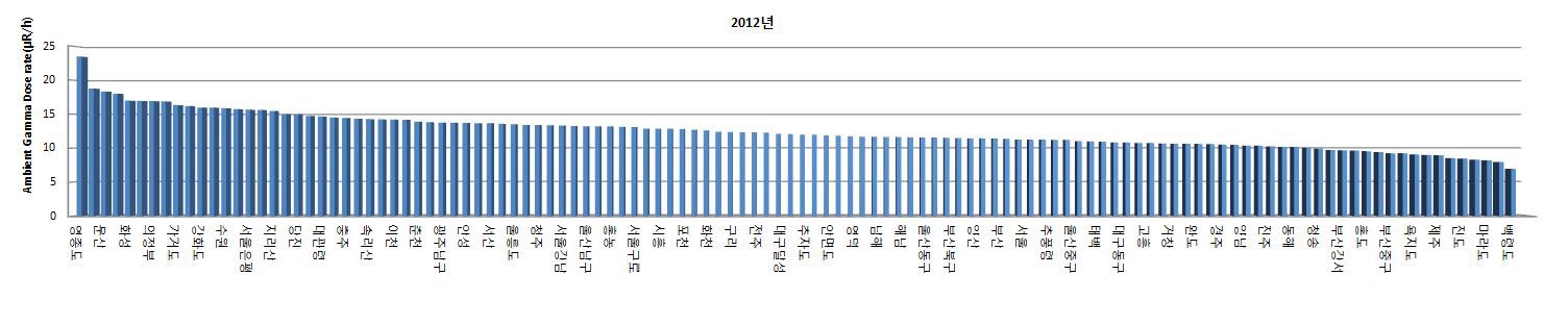 Fig 2.18 The range of annual ambient gamma dose rate on the IERNet