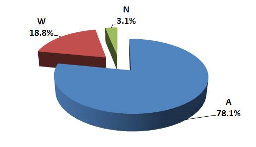 Fig. 4.3 Grade distribution on inter-comparison results for 3H