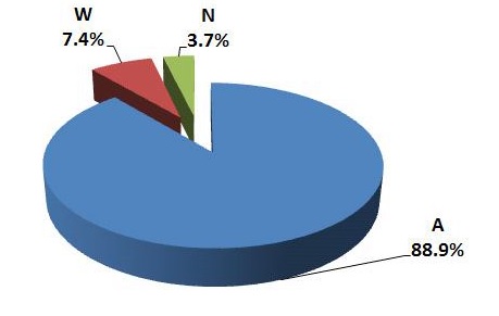 Fig. 4.4 Grade distribution on inter-comparison results for gross beta