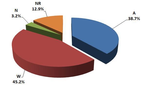 Fig. 4.5 Grade distribution on inter-comparison results for 90Sr