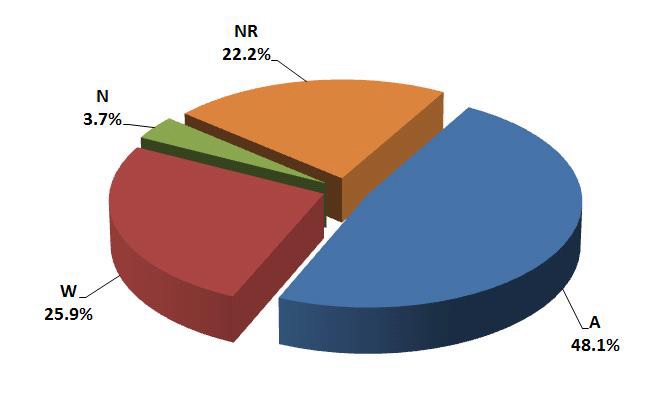 Fig. 4.6 Grade distribution on the results for U isotopes