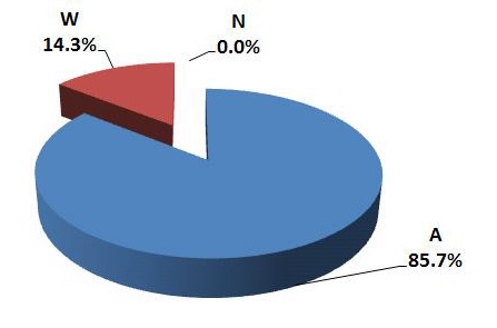 Fig. 4.7 Grade distribution on the results for Pu isotopes