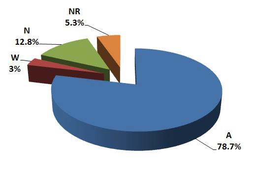 Fig. 4.8 Grade distribution on inter-comparison results for gamma nuclides in soil