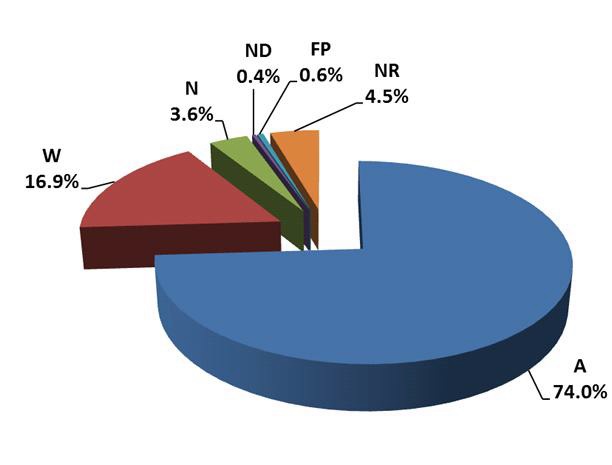 Fig. 4.9 Grade distribution on inter-comparison results for gamma nuclides in water