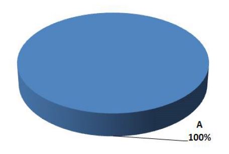 Fig. 4.10 Grade distribution on inter-comparison results for gamma nuclides in agar