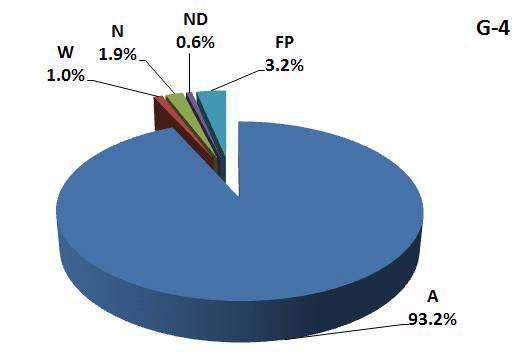 Fig. 4.11 Grade distribution on inter-comparison results for gamma nuclides in gamma spectrum