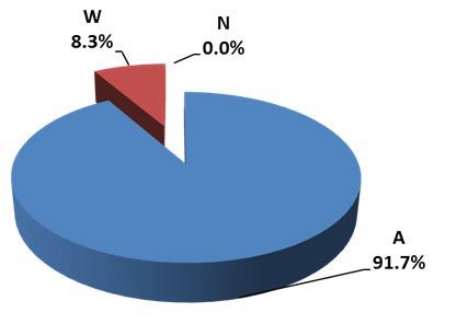 Fig. 4.12 Grade distribution on inter-comparison results of gross beta in filter