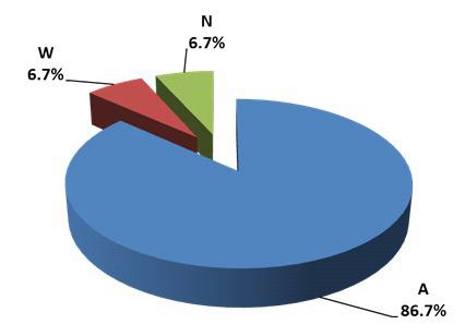 Fig. 4.13 Grade distribution on inter-comparison results of gross beta in water