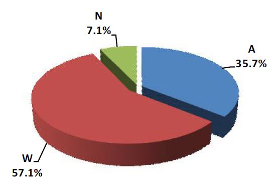 Fig. 4.14 Grade distribution on inter-comparison results of 90Sr in water