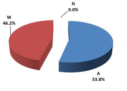 Fig. 4.15 Grade distribution on inter-comparison results of 90Sr in soil