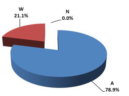 Fig. 4.16 Grade distribution on inter-comparison results of 3H in water