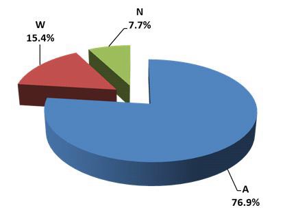 Fig. 4.17 Grade distribution on inter-comparison results of 3H in water