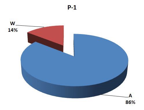 Fig. 4.18 Grade distribution on inter-comparison results of Pu isotopes in soil