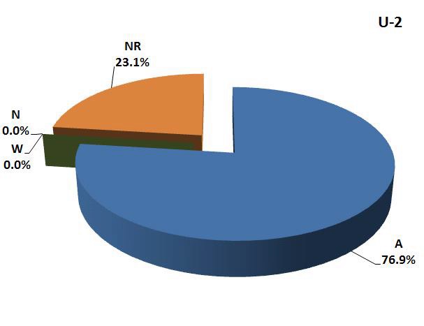 Fig. 4.20 Grade distribution on inter-comparison results of U isotopes in water