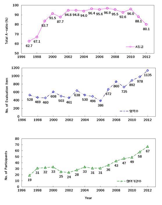 Fig. 4.21 Variation tendency on domestic inter-comparison results