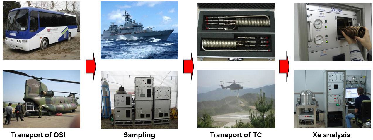 Fig. 5.2 Procedure of mobile sampling for radioactive Xenon with SAUNA II-OSI & Lab