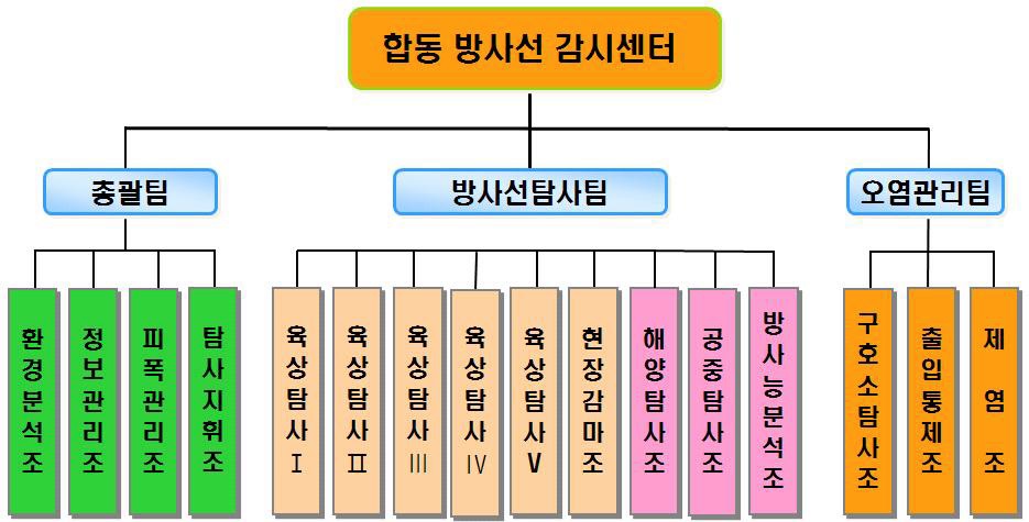 Fig. 5.4 Organization chart of the Joint Radiation Monitoring Center