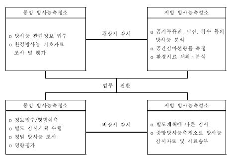 Fig. 2.9 Environmental radioactivity monitoring program with nationwide stations