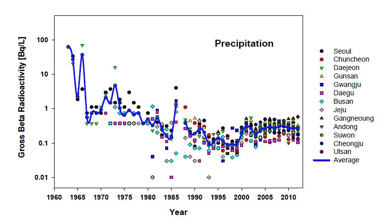 Fig. 2.16 Variation by year on radioactivities of gross beta in precipitation in Korea